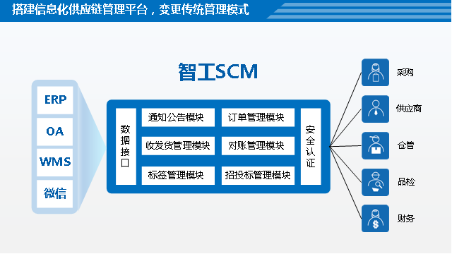 智工scm平台,企业供应链管理的利器(图文)_智工软件官方网站