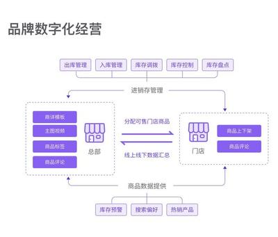 小程序定制开发解决方案上线